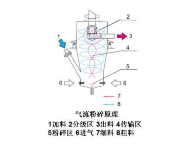 氣流粉碎機運行中的生產(chǎn)工藝特點是怎樣的？